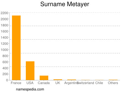 Familiennamen Metayer