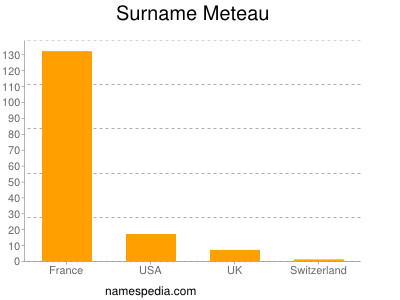 Familiennamen Meteau