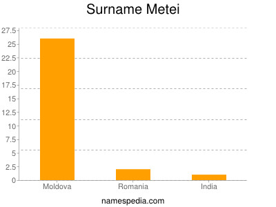 Surname Metei