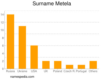 Surname Metela