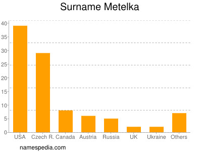 Familiennamen Metelka