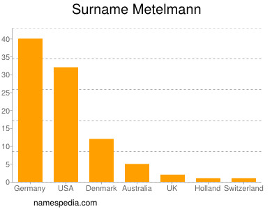 Familiennamen Metelmann