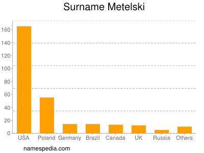 Familiennamen Metelski