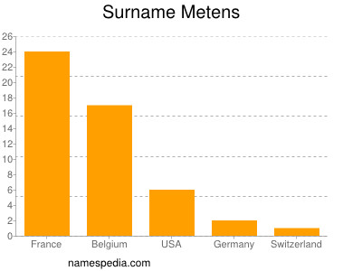 Familiennamen Metens