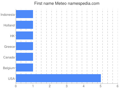 Given name Meteo