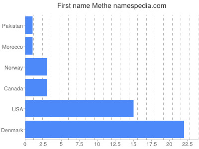 Vornamen Methe
