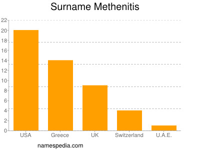 Familiennamen Methenitis