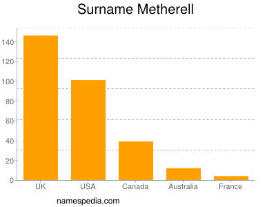 Familiennamen Metherell