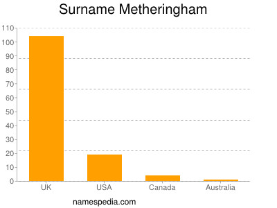 Familiennamen Metheringham