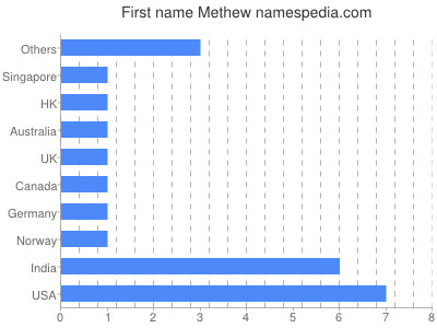 Vornamen Methew