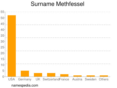 Familiennamen Methfessel