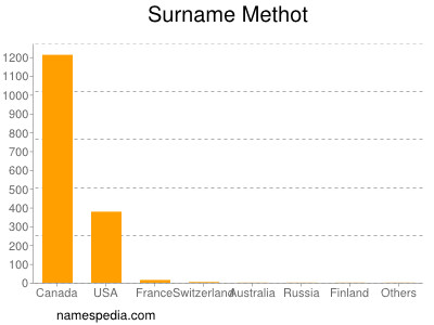 Surname Methot