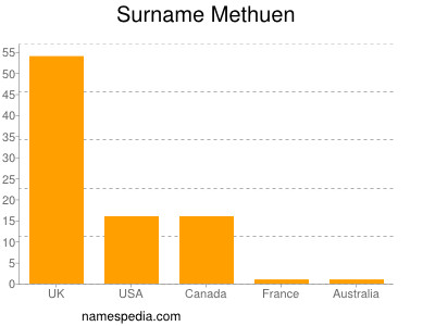 Familiennamen Methuen