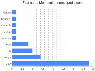 prenom Methuselah