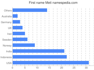 Given name Meti