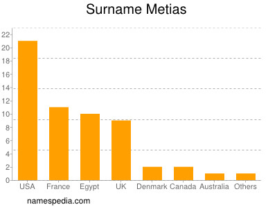 nom Metias