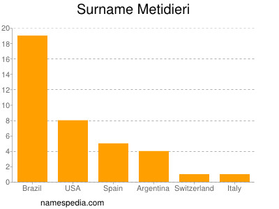 Familiennamen Metidieri