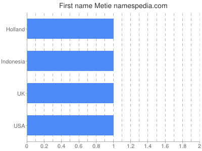 Vornamen Metie