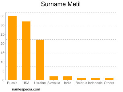 Familiennamen Metil