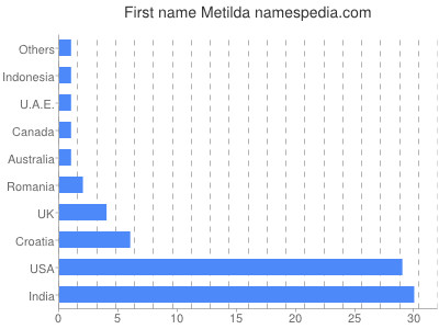 Vornamen Metilda