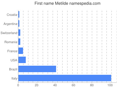 Vornamen Metilde