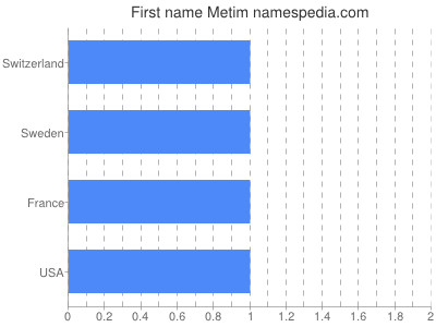 Vornamen Metim