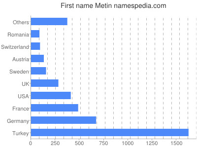 Vornamen Metin