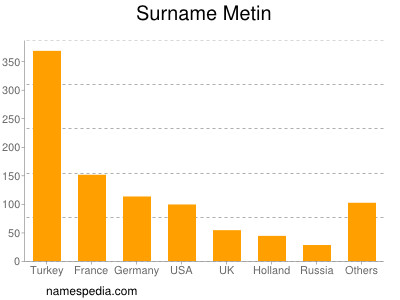 Familiennamen Metin