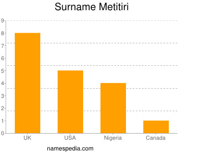 Surname Metitiri