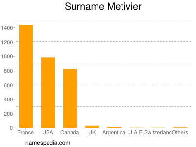 Familiennamen Metivier