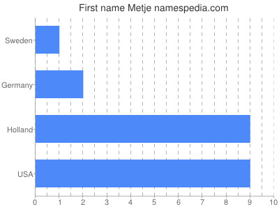 Given name Metje