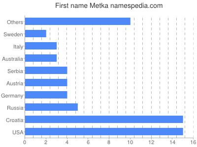 Vornamen Metka