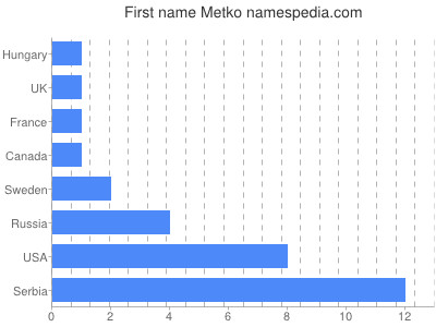 Given name Metko