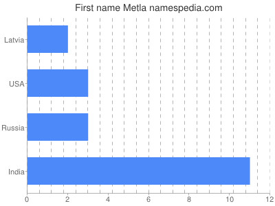 Given name Metla