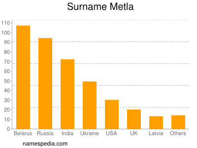 Familiennamen Metla