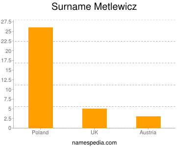Familiennamen Metlewicz