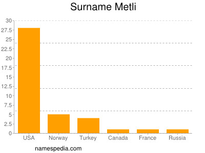 Surname Metli