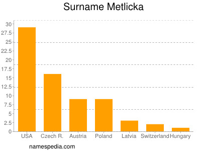 Familiennamen Metlicka