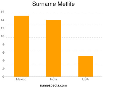 Familiennamen Metlife