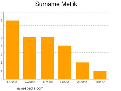 Surname Metlik