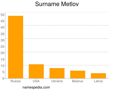 Familiennamen Metlov