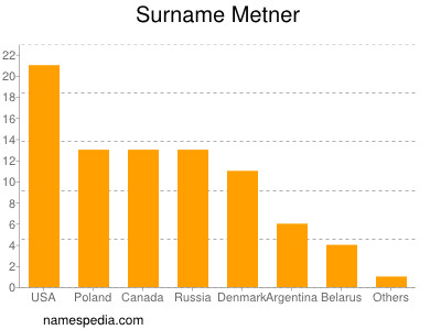 Familiennamen Metner