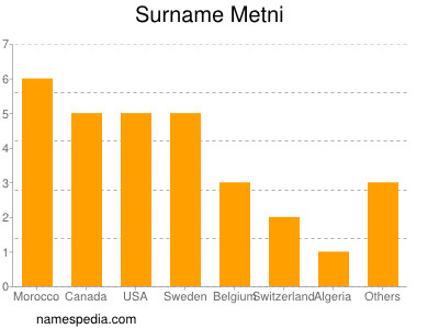 Surname Metni