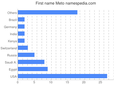 Given name Meto