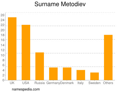 Familiennamen Metodiev