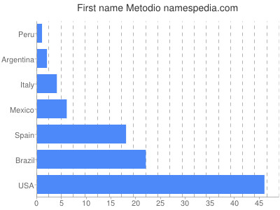 Vornamen Metodio