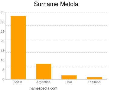 Familiennamen Metola