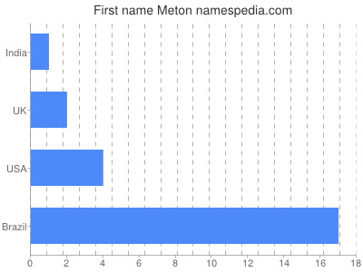 Vornamen Meton
