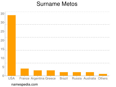 Surname Metos