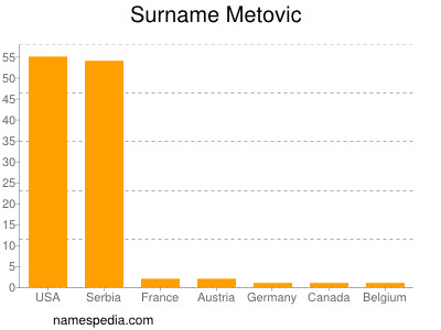 Surname Metovic